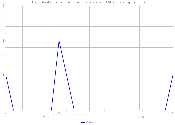 Khalid Ayofe (United Kingdom) Page visits 2024 