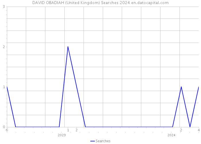 DAVID OBADIAH (United Kingdom) Searches 2024 