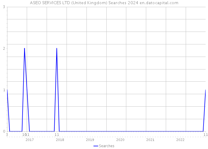ASEO SERVICES LTD (United Kingdom) Searches 2024 