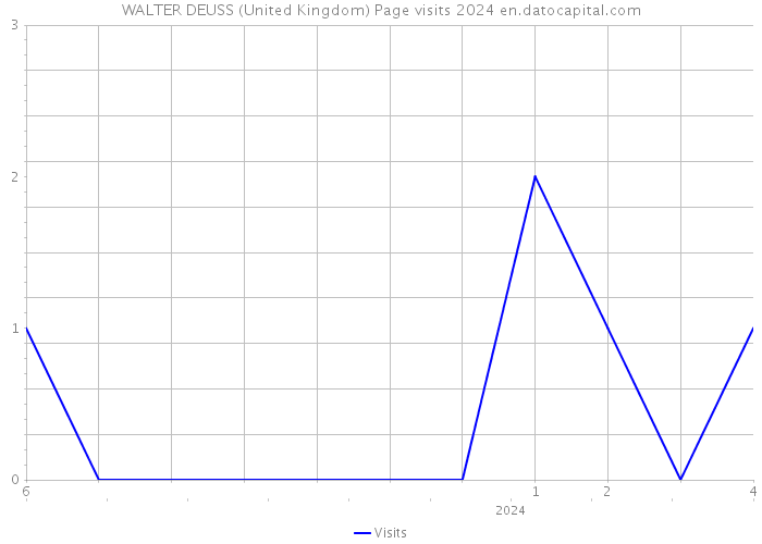 WALTER DEUSS (United Kingdom) Page visits 2024 