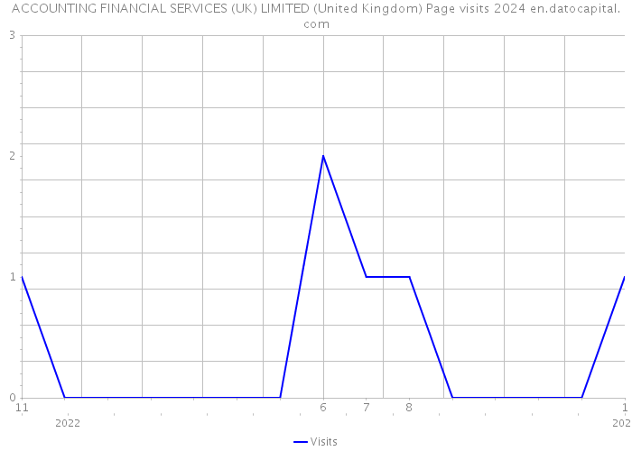 ACCOUNTING FINANCIAL SERVICES (UK) LIMITED (United Kingdom) Page visits 2024 