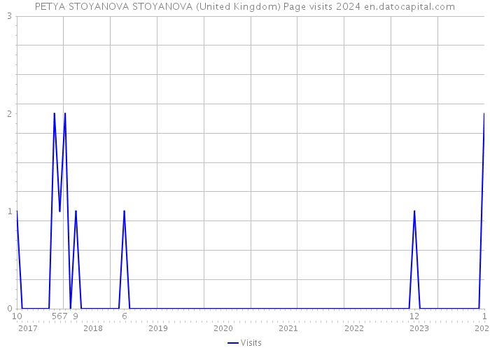 PETYA STOYANOVA STOYANOVA (United Kingdom) Page visits 2024 