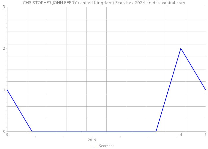 CHRISTOPHER JOHN BERRY (United Kingdom) Searches 2024 