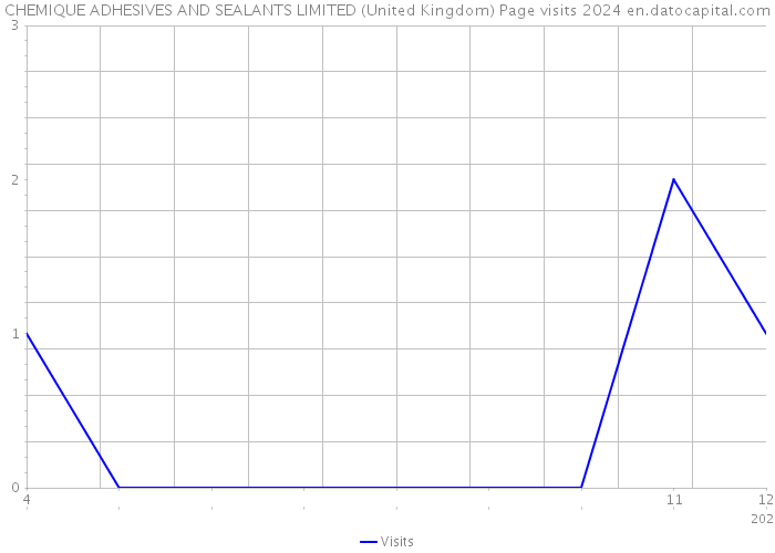 CHEMIQUE ADHESIVES AND SEALANTS LIMITED (United Kingdom) Page visits 2024 