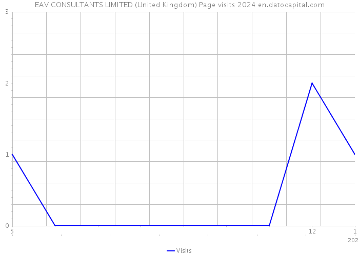 EAV CONSULTANTS LIMITED (United Kingdom) Page visits 2024 