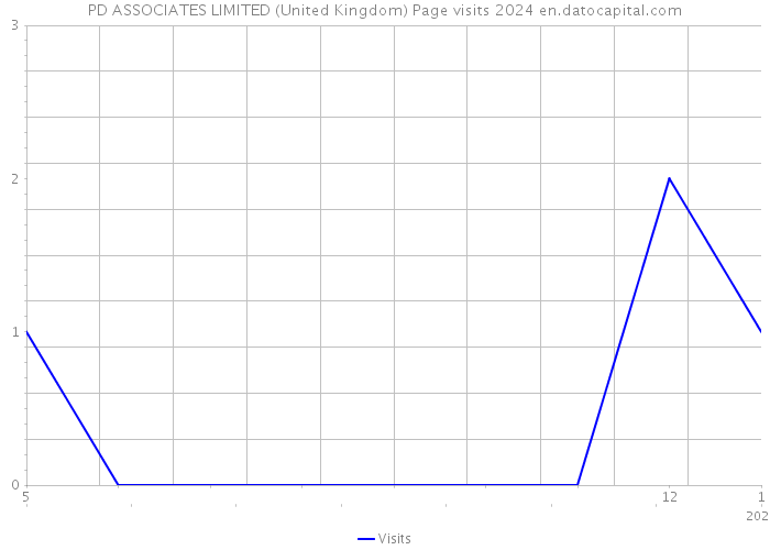 PD ASSOCIATES LIMITED (United Kingdom) Page visits 2024 