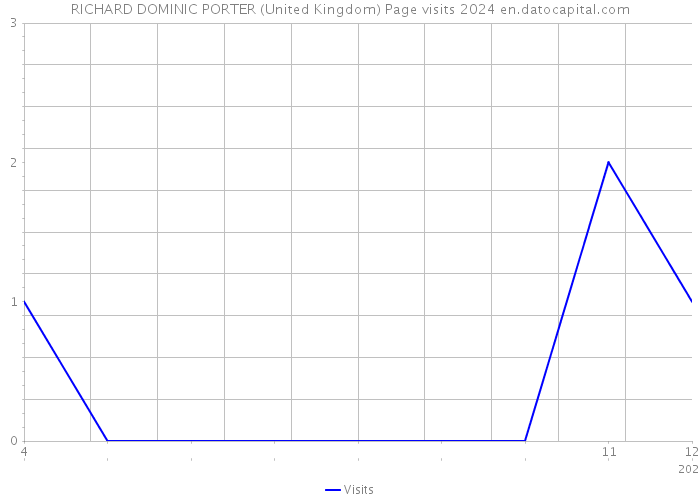RICHARD DOMINIC PORTER (United Kingdom) Page visits 2024 