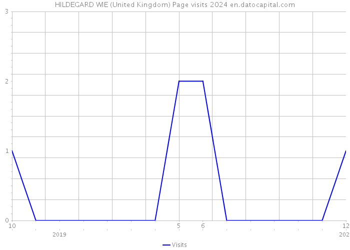 HILDEGARD WIE (United Kingdom) Page visits 2024 