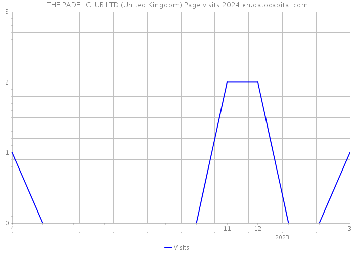 THE PADEL CLUB LTD (United Kingdom) Page visits 2024 