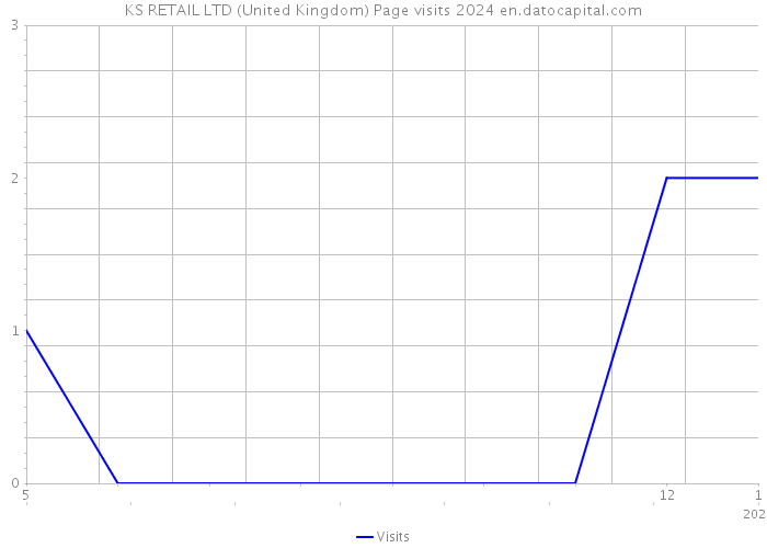 KS RETAIL LTD (United Kingdom) Page visits 2024 