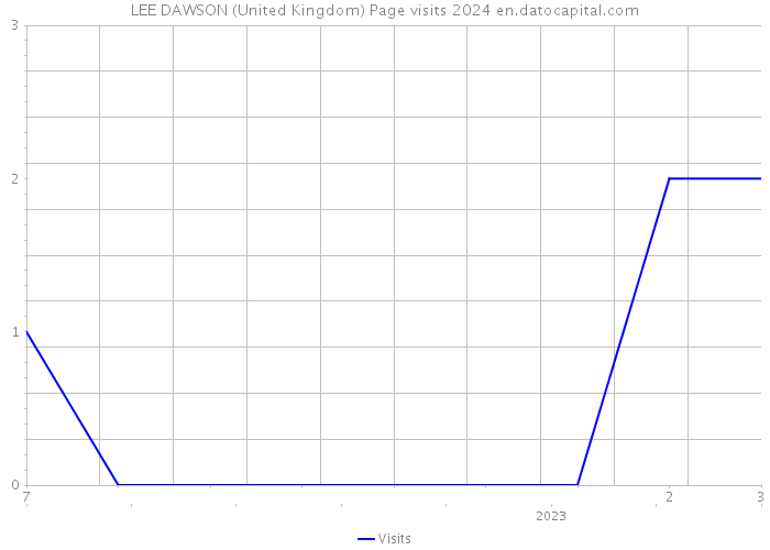 LEE DAWSON (United Kingdom) Page visits 2024 