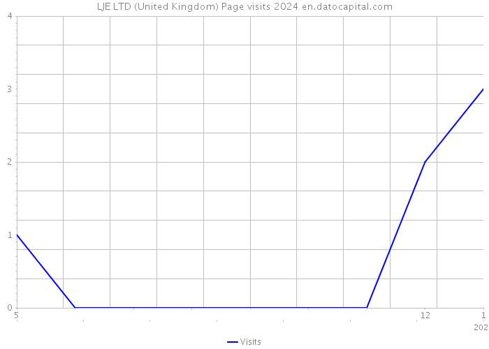 LJE LTD (United Kingdom) Page visits 2024 