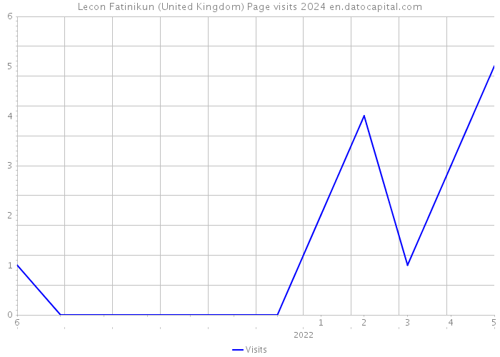 Lecon Fatinikun (United Kingdom) Page visits 2024 