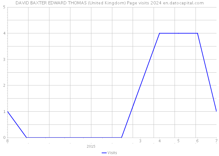 DAVID BAXTER EDWARD THOMAS (United Kingdom) Page visits 2024 