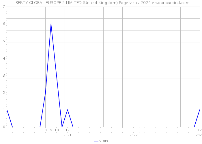 LIBERTY GLOBAL EUROPE 2 LIMITED (United Kingdom) Page visits 2024 