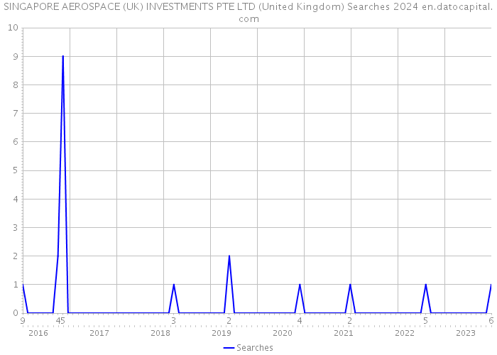 SINGAPORE AEROSPACE (UK) INVESTMENTS PTE LTD (United Kingdom) Searches 2024 