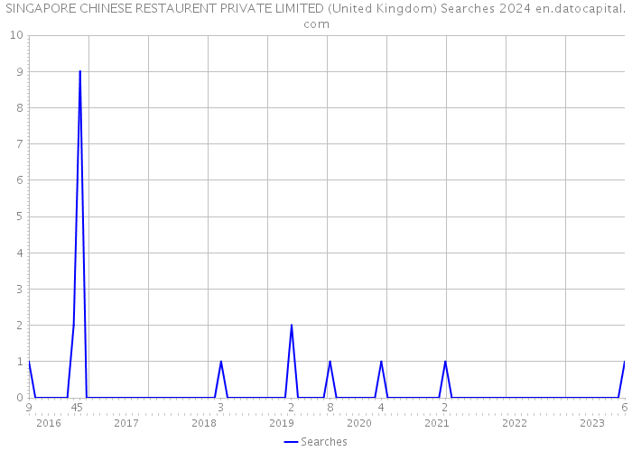 SINGAPORE CHINESE RESTAURENT PRIVATE LIMITED (United Kingdom) Searches 2024 