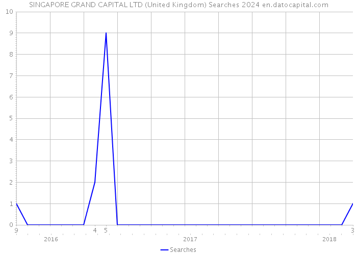 SINGAPORE GRAND CAPITAL LTD (United Kingdom) Searches 2024 