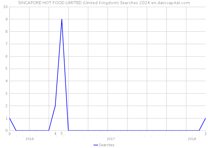 SINGAPORE HOT FOOD LIMITED (United Kingdom) Searches 2024 
