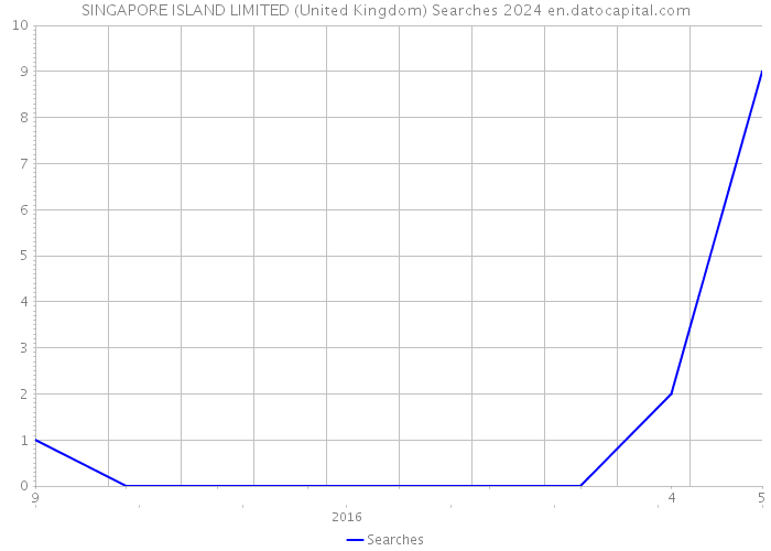 SINGAPORE ISLAND LIMITED (United Kingdom) Searches 2024 