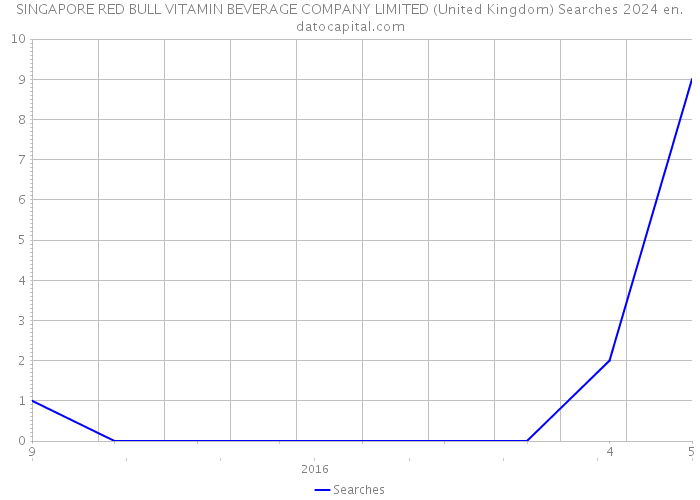 SINGAPORE RED BULL VITAMIN BEVERAGE COMPANY LIMITED (United Kingdom) Searches 2024 