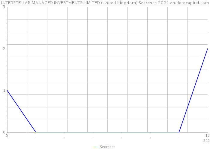 INTERSTELLAR MANAGED INVESTMENTS LIMITED (United Kingdom) Searches 2024 