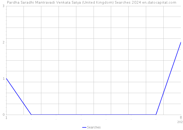 Pardha Saradhi Mantravadi Venkata Satya (United Kingdom) Searches 2024 