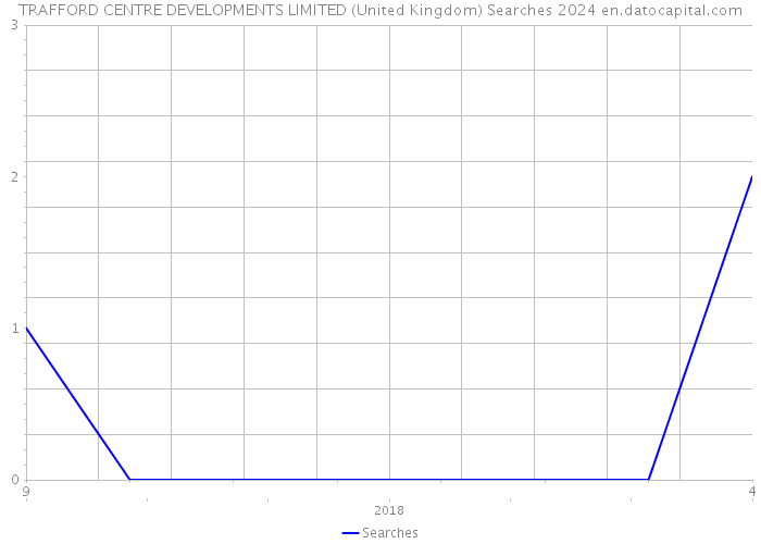 TRAFFORD CENTRE DEVELOPMENTS LIMITED (United Kingdom) Searches 2024 