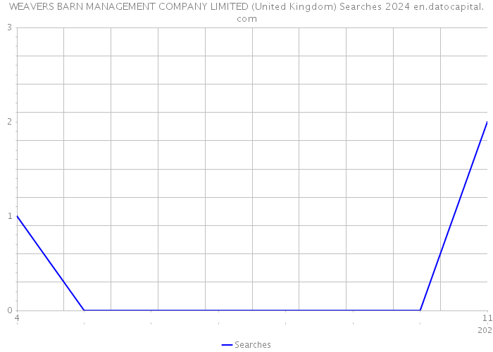 WEAVERS BARN MANAGEMENT COMPANY LIMITED (United Kingdom) Searches 2024 