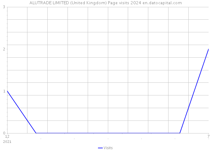 ALUTRADE LIMITED (United Kingdom) Page visits 2024 