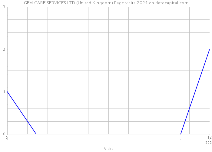 GEM CARE SERVICES LTD (United Kingdom) Page visits 2024 