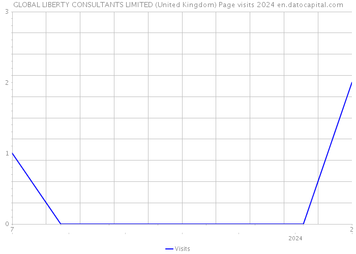 GLOBAL LIBERTY CONSULTANTS LIMITED (United Kingdom) Page visits 2024 