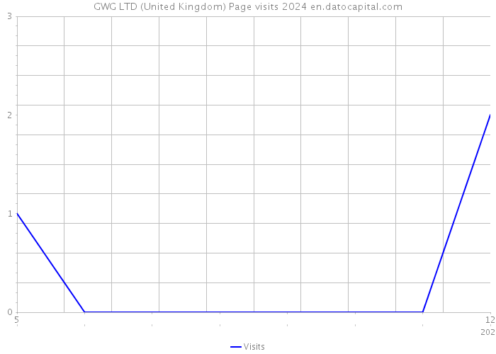 GWG LTD (United Kingdom) Page visits 2024 
