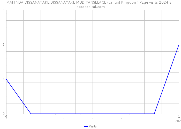 MAHINDA DISSANAYAKE DISSANAYAKE MUDIYANSELAGE (United Kingdom) Page visits 2024 