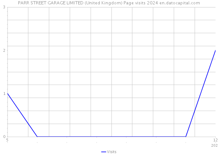 PARR STREET GARAGE LIMITED (United Kingdom) Page visits 2024 