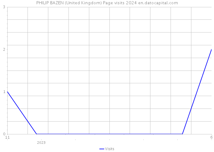 PHILIP BAZEN (United Kingdom) Page visits 2024 