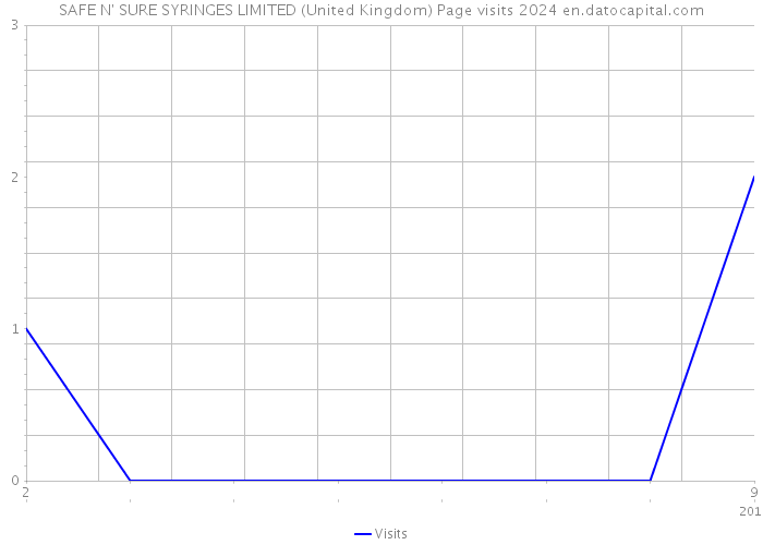 SAFE N' SURE SYRINGES LIMITED (United Kingdom) Page visits 2024 