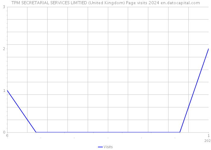 TPM SECRETARIAL SERVICES LIMTIED (United Kingdom) Page visits 2024 