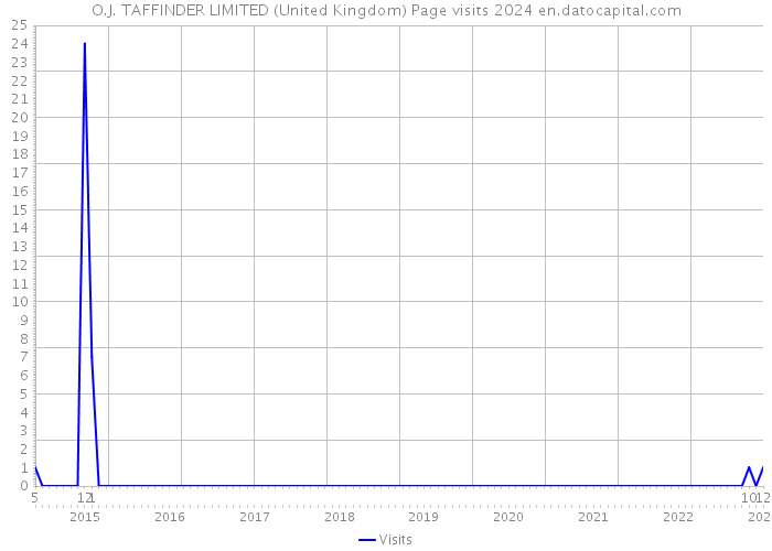 O.J. TAFFINDER LIMITED (United Kingdom) Page visits 2024 