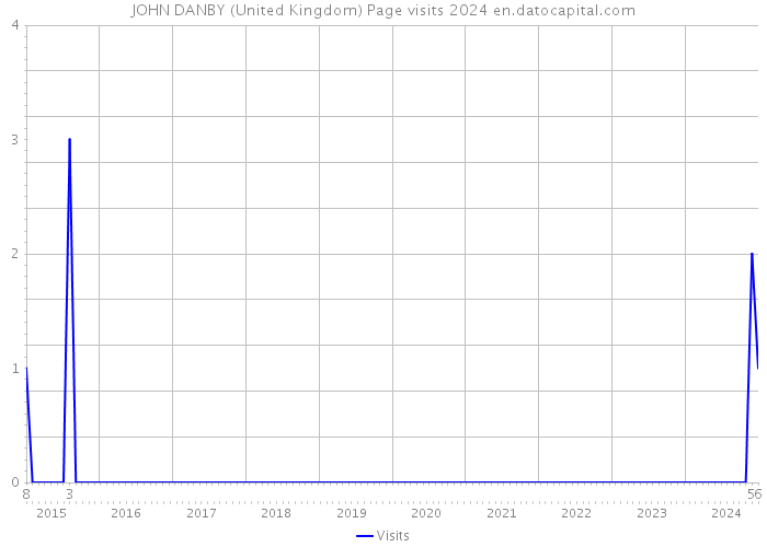 JOHN DANBY (United Kingdom) Page visits 2024 