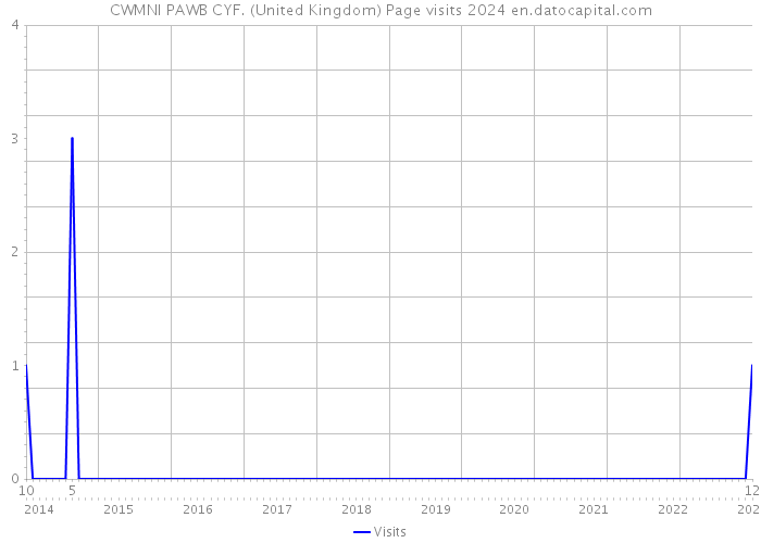 CWMNI PAWB CYF. (United Kingdom) Page visits 2024 