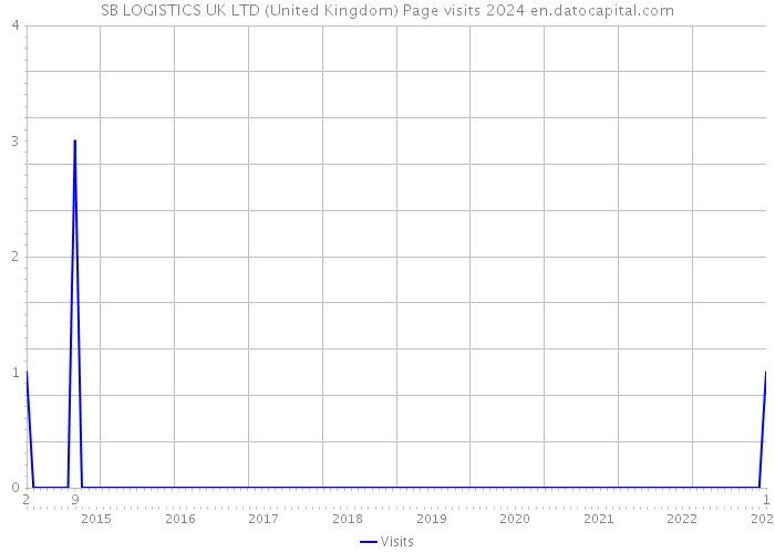 SB LOGISTICS UK LTD (United Kingdom) Page visits 2024 