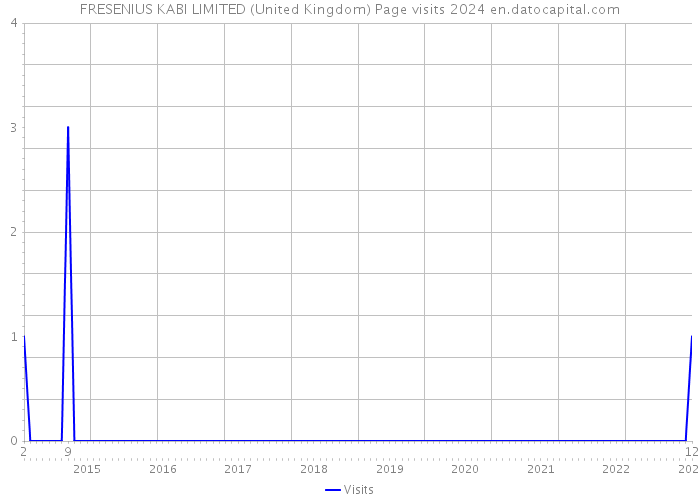 FRESENIUS KABI LIMITED (United Kingdom) Page visits 2024 