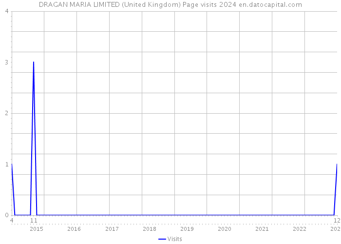 DRAGAN MARIA LIMITED (United Kingdom) Page visits 2024 