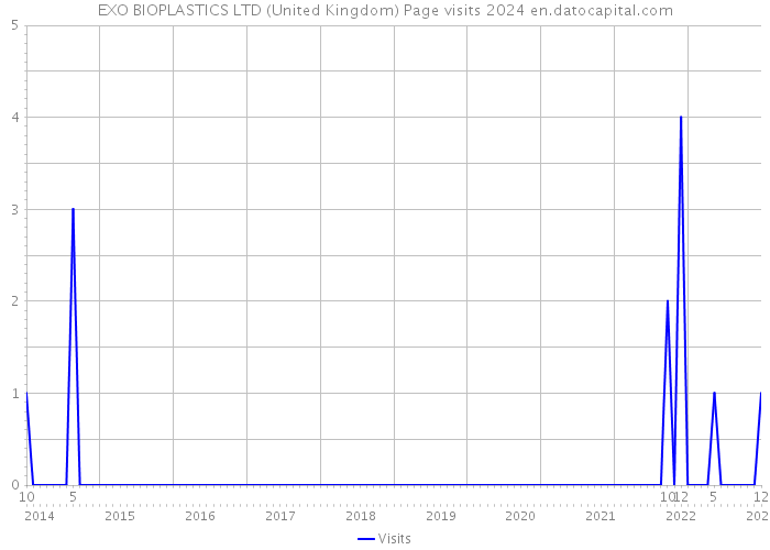 EXO BIOPLASTICS LTD (United Kingdom) Page visits 2024 