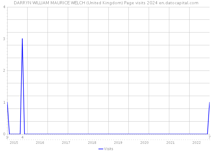 DARRYN WILLIAM MAURICE WELCH (United Kingdom) Page visits 2024 