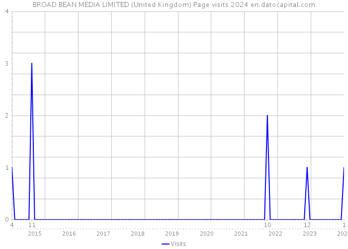 BROAD BEAN MEDIA LIMITED (United Kingdom) Page visits 2024 
