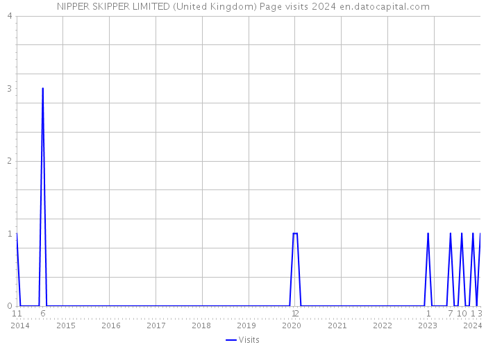 NIPPER SKIPPER LIMITED (United Kingdom) Page visits 2024 