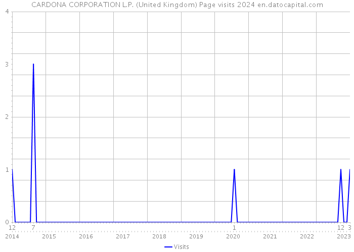 CARDONA CORPORATION L.P. (United Kingdom) Page visits 2024 