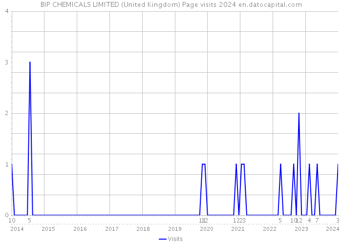 BIP CHEMICALS LIMITED (United Kingdom) Page visits 2024 